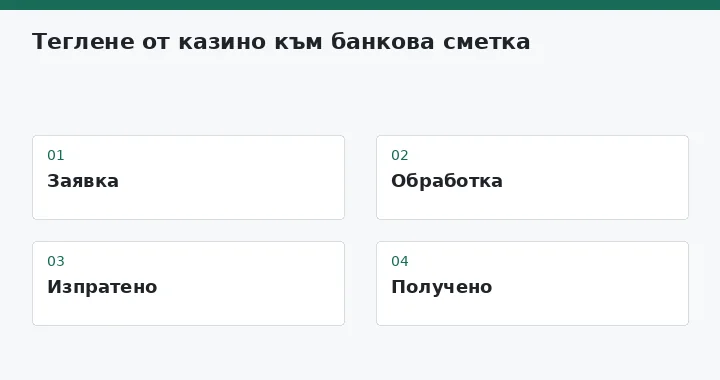 Заявка → Обработка → Изпратено → Получено