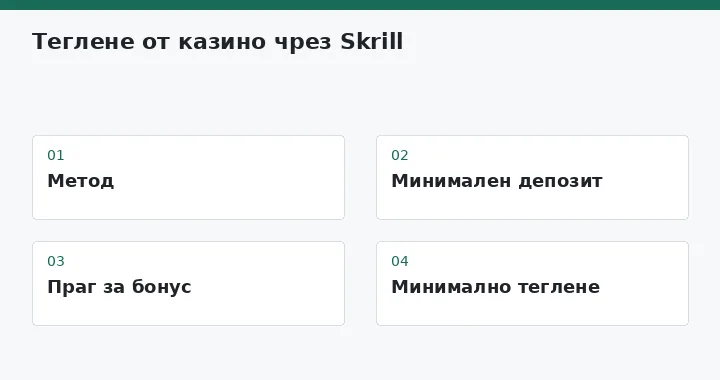 Метод → Минимален депозит → Праг за бонус → Минимално теглене