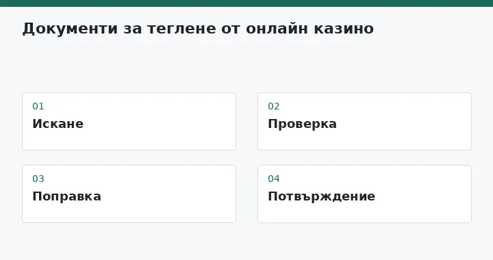 Искане → Проверка → Поправка → Потвърждение