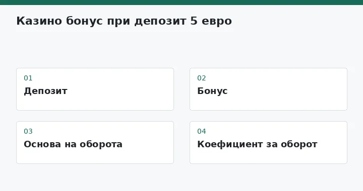 Депозит → Бонус → Основа на оборота → Коефициент за оборот