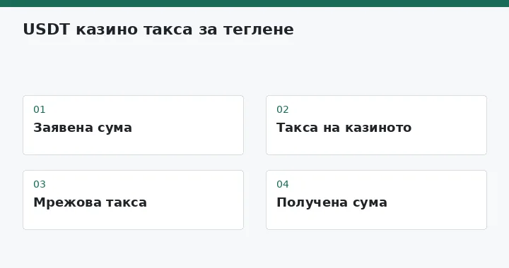 Заявена сума → Такса на казиното → Мрежова такса → Получена сума